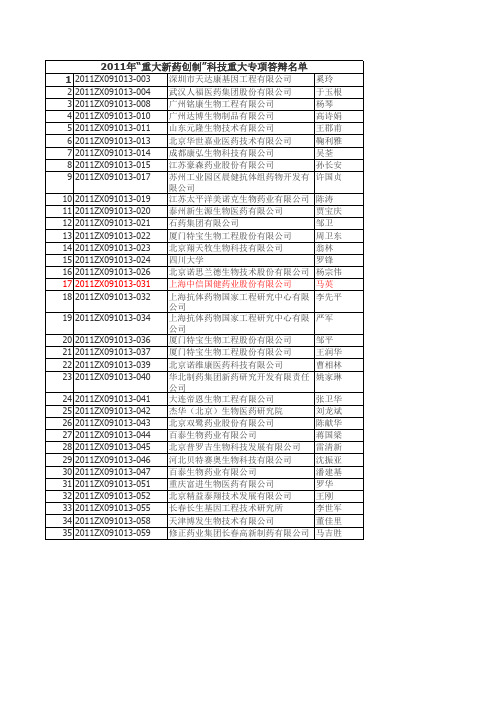 2011年“重大新药创制”科技重大专项答辩名单