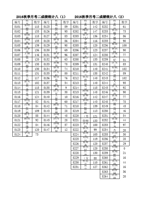 2016 秋季月考二八年级数学成绩统计表 (1)