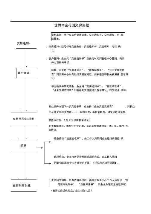 交房流程与交房相关资料与表单