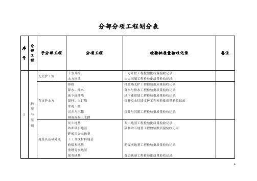 分部分项检验批划分表