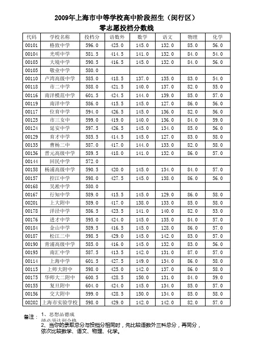 闵行区零志愿分数线