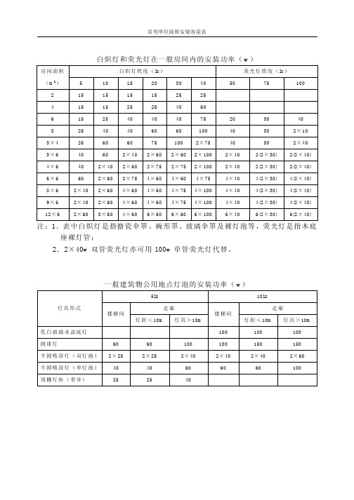 常用单位面积灯具安装容量表