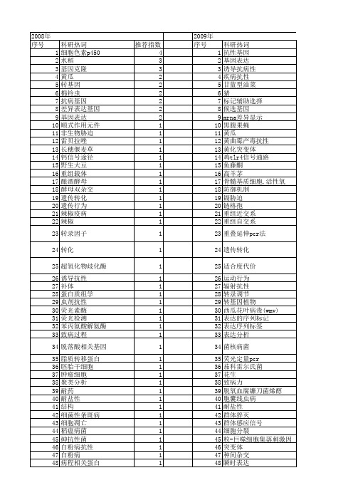 【国家自然科学基金】_抗性相关基因_基金支持热词逐年推荐_【万方软件创新助手】_20140801