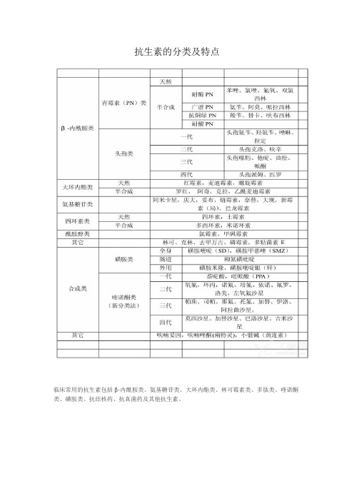 抗生素合理应用2(抗生素的分类及特点)