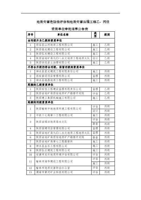 地质灾害危险性评估和地质灾害治理工程乙、丙级