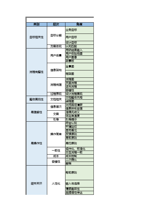 交互设计自查表