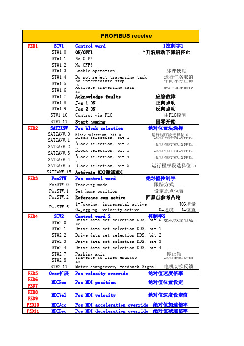 SINAMICS-S120-110报文