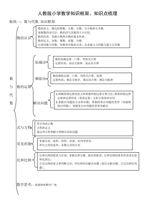 人教版小学数学知识框架、知识点梳理