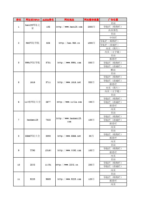 2010年网址导航列表及价格
