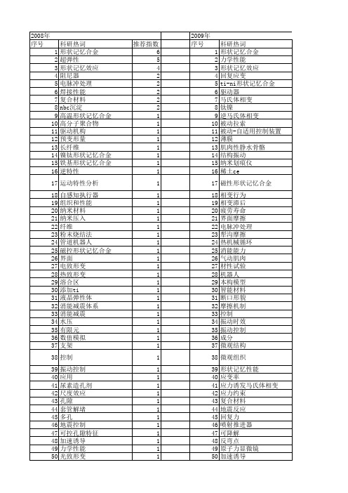 【国家自然科学基金】_形状记忆性能_基金支持热词逐年推荐_【万方软件创新助手】_20140801