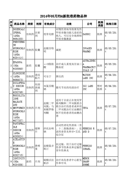 2014年05月FDA新批准药物品种