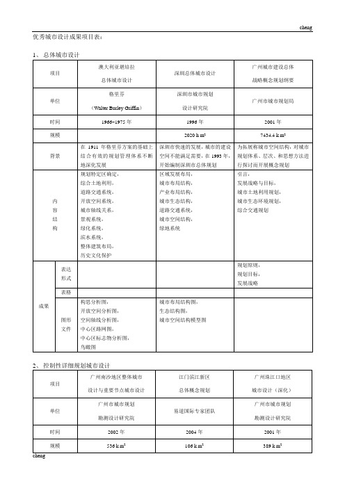 优秀城市设计成果《项目管理》表