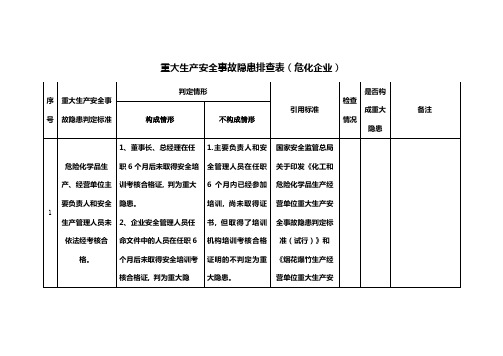 化工企业重大生产安全事故隐患排查标准(表)