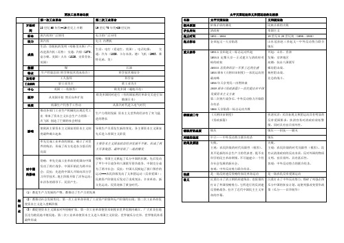 2014人教版历史与社会八年级下历史事件比较表格复习提纲