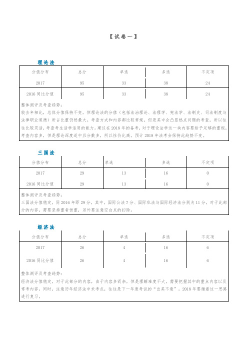 2017司法考试试卷分值分布