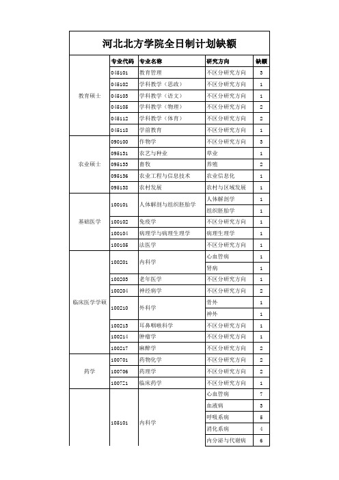 河北北方学院全日制计划缺额