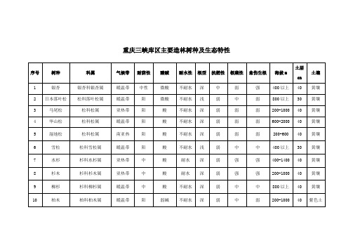 重庆三峡库区主要造林树种适宜土壤及生态特性