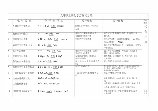 人教版九年级上册化学化学方程式汇总