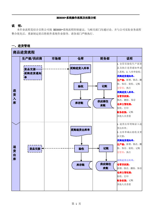 百胜系统操作流程及权限分配