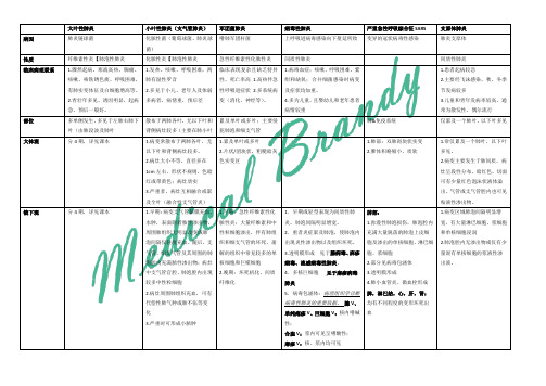【病理学】肺炎总结归纳