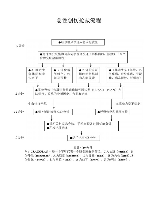 急性创伤抢救流程