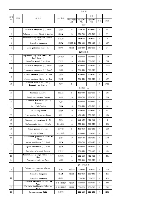 常用苗木表规格