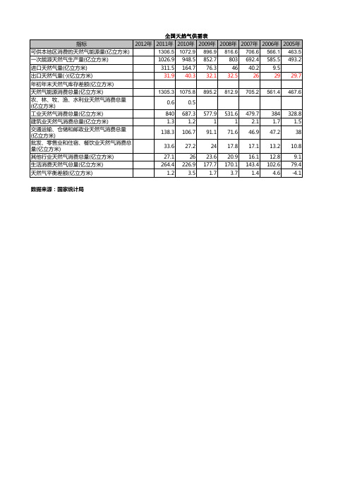 全国天然气供需表