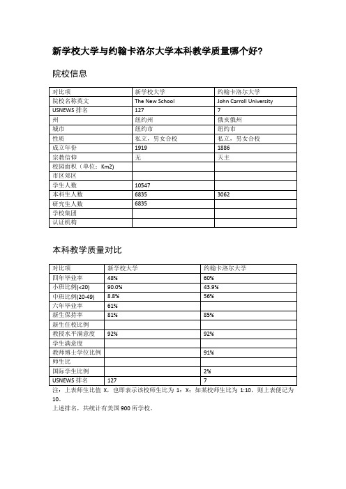 新学校大学与约翰卡洛尔大学本科教学质量对比