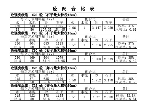 砼配合比表