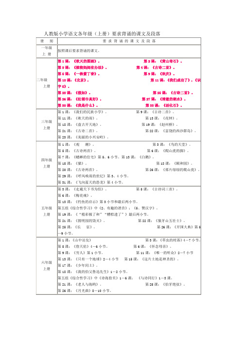 人教版小学语文各年级(上册)要求背诵的课文及段落