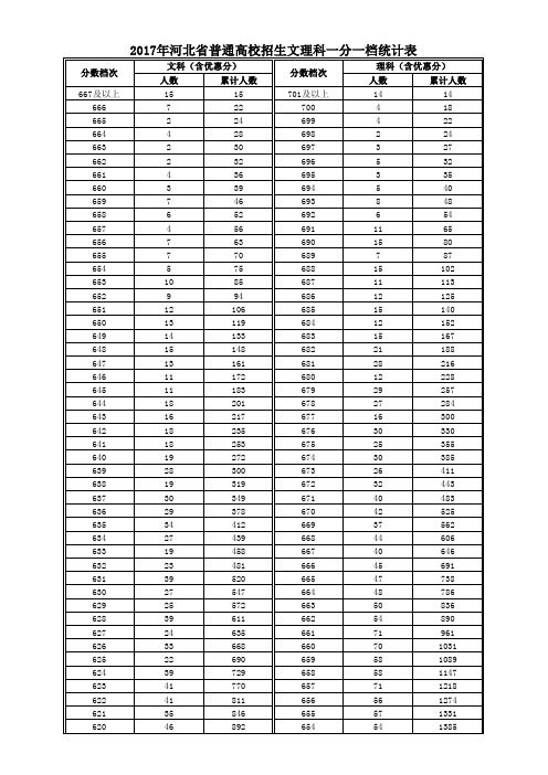 2005年-2017年河北省普通高考文科、理科一分一档表
