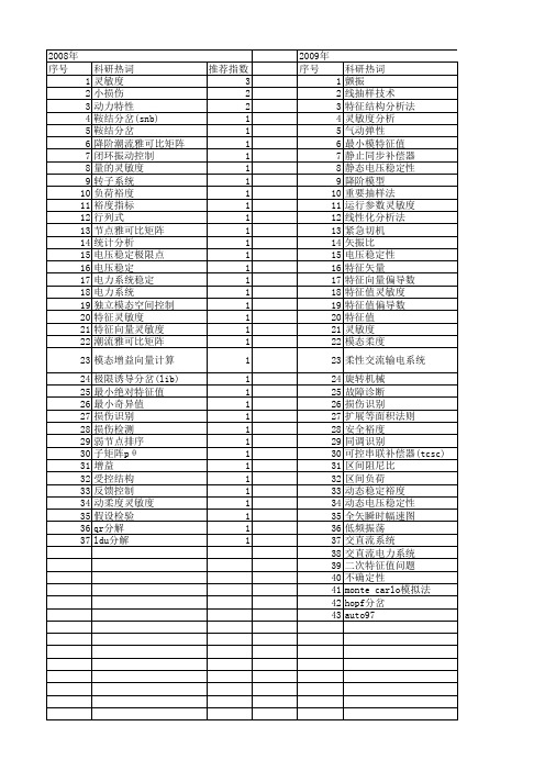 【国家自然科学基金】_特征值灵敏度_基金支持热词逐年推荐_【万方软件创新助手】_20140801