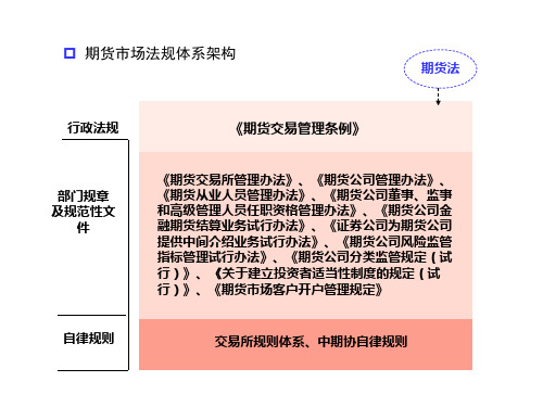 期货市场法律法规知识