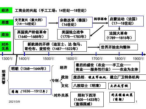 201406八下历史年代尺