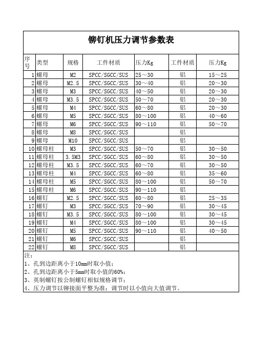 铆钉机压力参数表