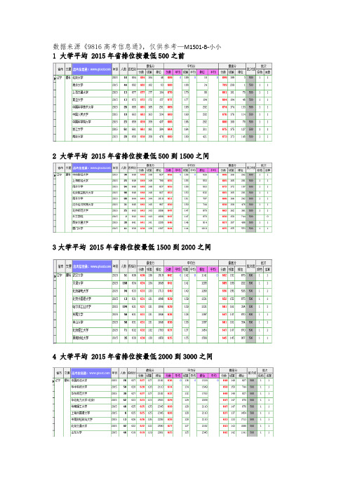 2015辽宁省高考位次表-M1501小小