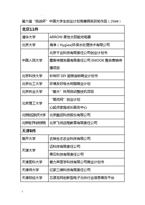 中国大学生“挑战杯”创业大赛实施计划书及获奖例文