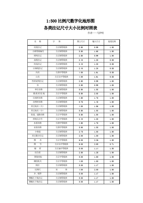地形图各类注记字体字号