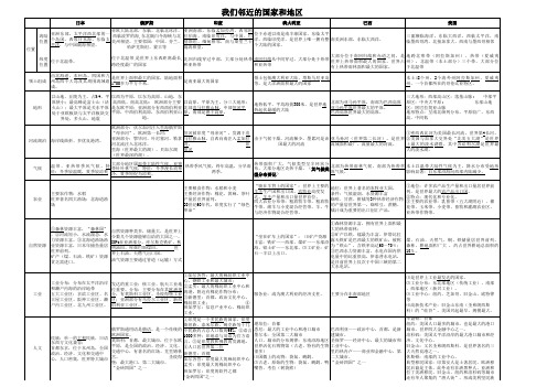 我们邻近的国家和地区