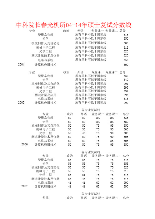 中科院长春光机所04-14考研复试分数线