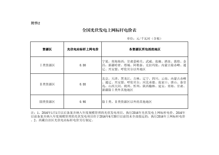 2015年12月22日全国光伏发电上网标杆电价表