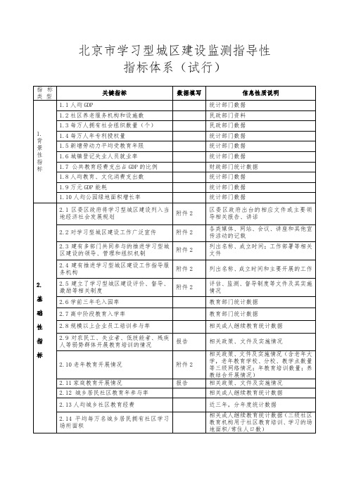 北京市学习型城区建设监测指导性指标体系(试行)【模板】