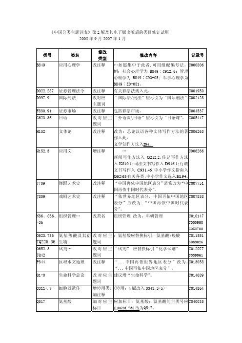 中国分类主题词表第2版及其电子版出版后的类目修订