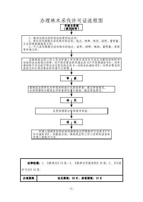 办理林木采伐许可证流程图