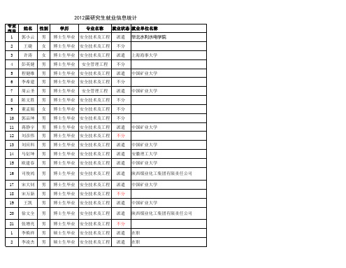 矿大安全工程学院2012届研究生就业情况