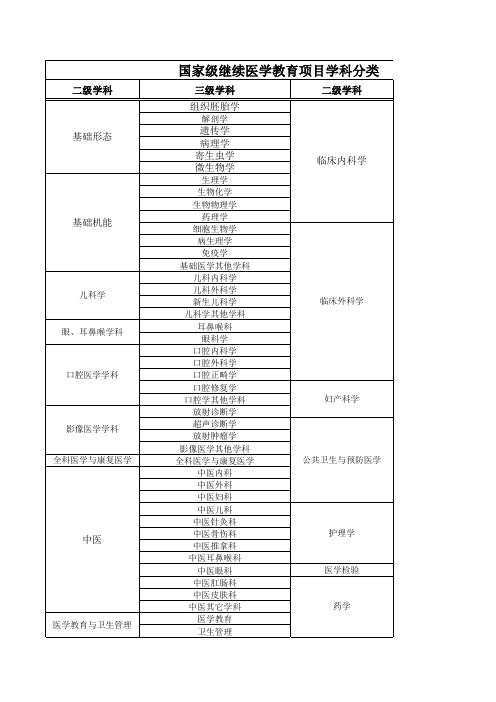 国家级继续医学教育项目学科分类表