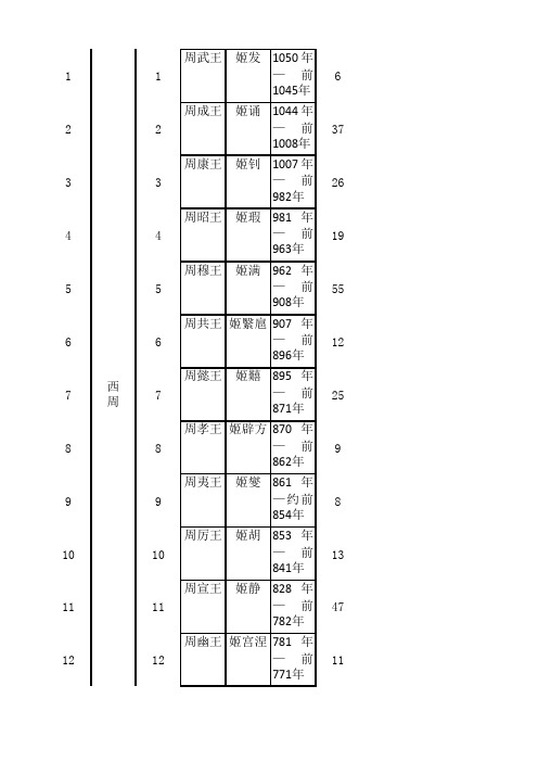 周朝历代君王