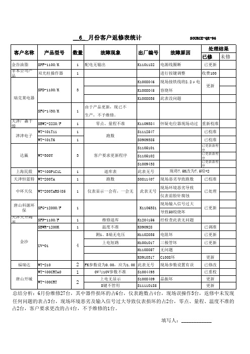 客户返修单统计(6月份)