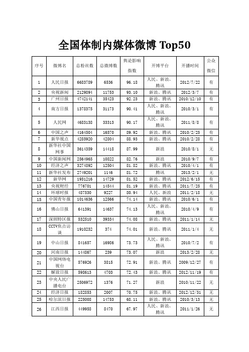 全国体制内媒体微博Top50