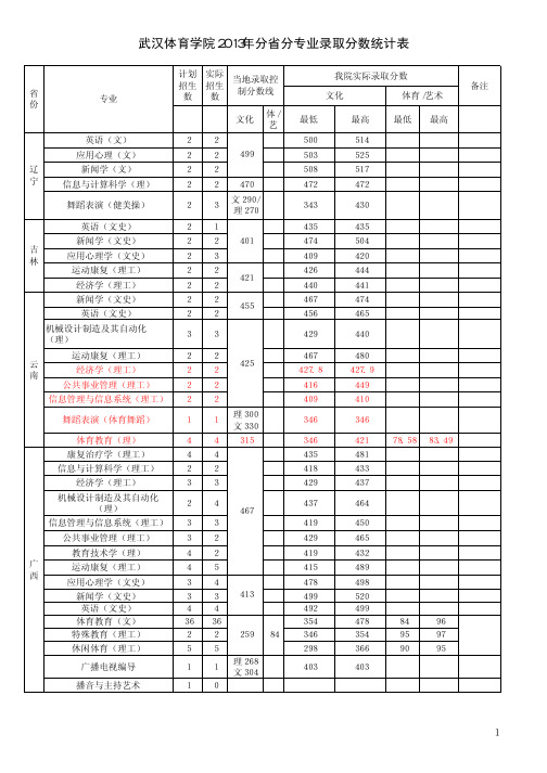 武汉体育学院2013年分省分专业录取分数统计表